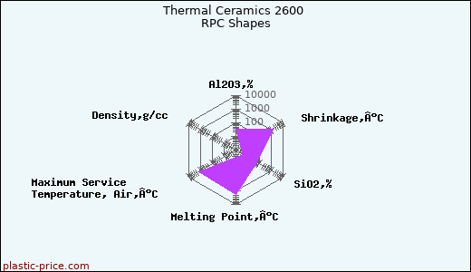 Thermal Ceramics 2600 RPC Shapes