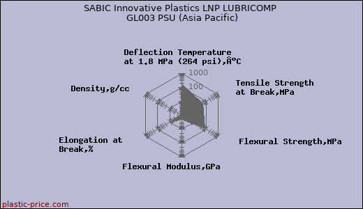 SABIC Innovative Plastics LNP LUBRICOMP GL003 PSU (Asia Pacific)
