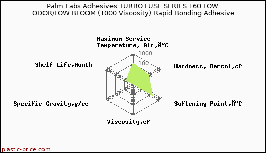 Palm Labs Adhesives TURBO FUSE SERIES 160 LOW ODOR/LOW BLOOM (1000 Viscosity) Rapid Bonding Adhesive