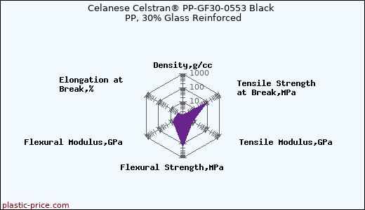 Celanese Celstran® PP-GF30-0553 Black PP, 30% Glass Reinforced