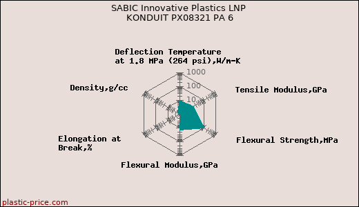 SABIC Innovative Plastics LNP KONDUIT PX08321 PA 6