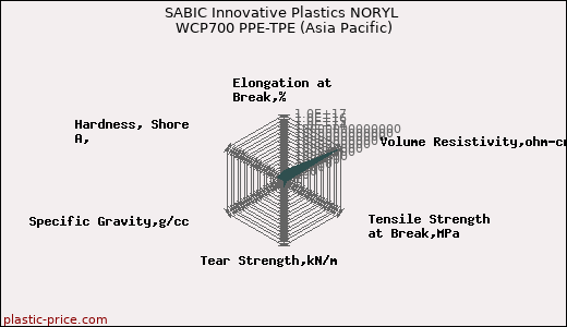 SABIC Innovative Plastics NORYL WCP700 PPE-TPE (Asia Pacific)