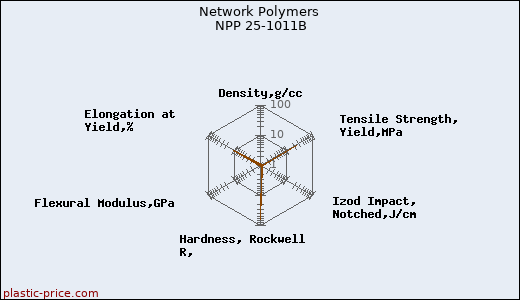 Network Polymers NPP 25-1011B