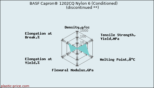 BASF Capron® 1202CQ Nylon 6 (Conditioned)               (discontinued **)