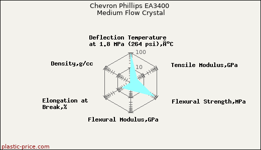 Chevron Phillips EA3400 Medium Flow Crystal