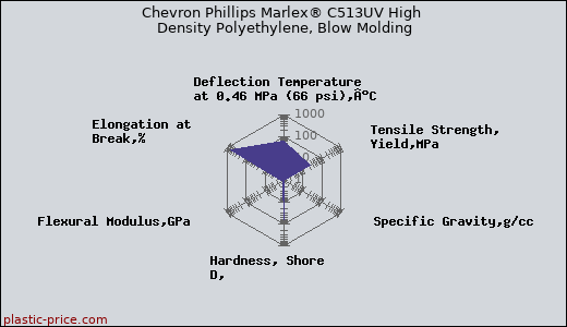 Chevron Phillips Marlex® C513UV High Density Polyethylene, Blow Molding