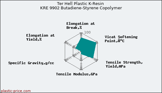 Ter Hell Plastic K-Resin KRE 9902 Butadiene-Styrene Copolymer