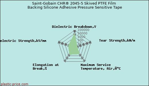Saint-Gobain CHR® 2045-5 Skived PTFE Film Backing Silicone Adhesive Pressure Sensitive Tape
