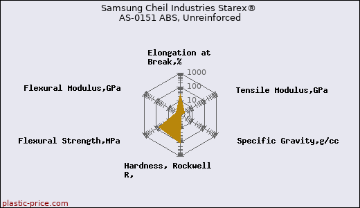 Samsung Cheil Industries Starex® AS-0151 ABS, Unreinforced