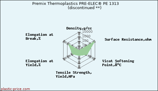 Premix Thermoplastics PRE-ELEC® PE 1313               (discontinued **)