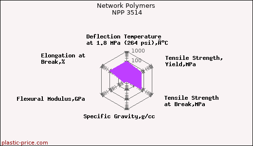 Network Polymers NPP 3514