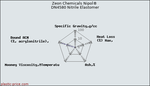 Zeon Chemicals Nipol® DN4580 Nitrile Elastomer