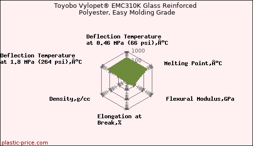 Toyobo Vylopet® EMC310K Glass Reinforced Polyester, Easy Molding Grade