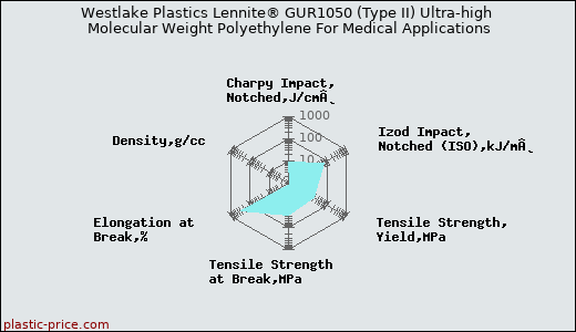 Westlake Plastics Lennite® GUR1050 (Type II) Ultra-high Molecular Weight Polyethylene For Medical Applications