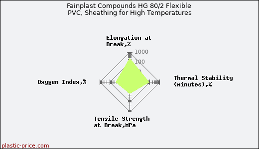 Fainplast Compounds HG 80/2 Flexible PVC, Sheathing for High Temperatures