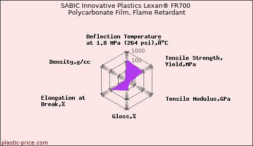 SABIC Innovative Plastics Lexan® FR700 Polycarbonate Film, Flame Retardant