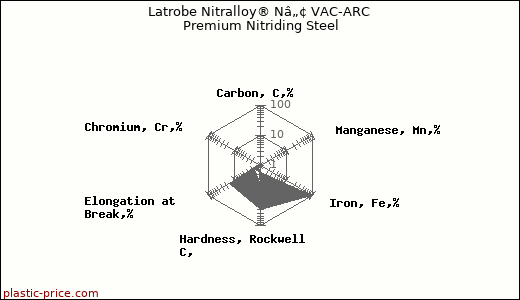 Latrobe Nitralloy® Nâ„¢ VAC-ARC Premium Nitriding Steel