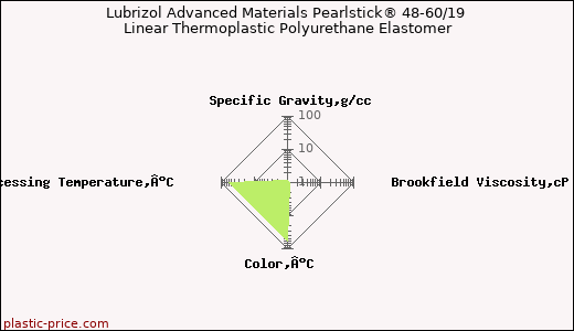 Lubrizol Advanced Materials Pearlstick® 48-60/19 Linear Thermoplastic Polyurethane Elastomer