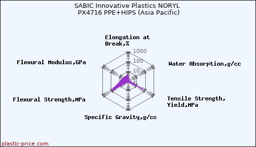 SABIC Innovative Plastics NORYL PX4716 PPE+HIPS (Asia Pacific)