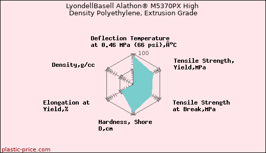 LyondellBasell Alathon® M5370PX High Density Polyethylene, Extrusion Grade
