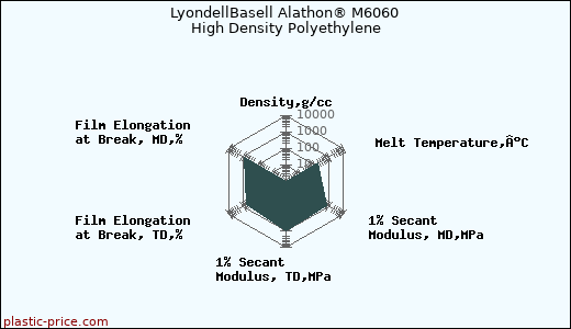 LyondellBasell Alathon® M6060 High Density Polyethylene