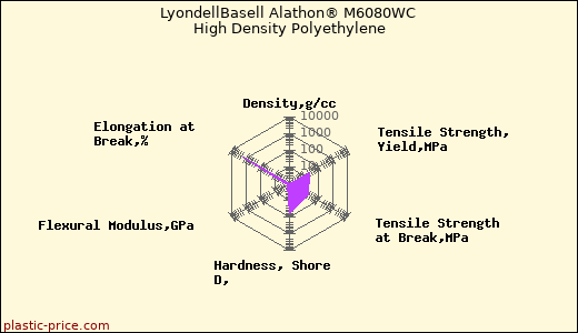 LyondellBasell Alathon® M6080WC High Density Polyethylene