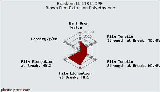 Braskem LL 118 LLDPE Blown Film Extrusion Polyethylene