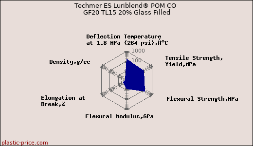 Techmer ES Luriblend® POM CO GF20 TL15 20% Glass Filled
