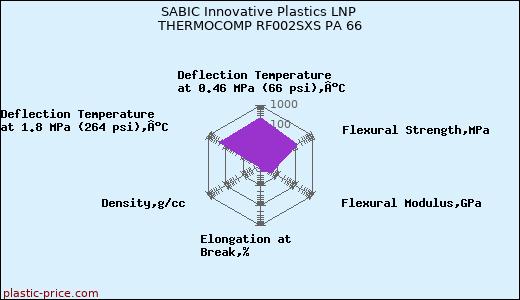 SABIC Innovative Plastics LNP THERMOCOMP RF002SXS PA 66