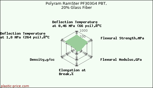 Polyram RamSter PF303G4 PBT, 20% Glass Fiber