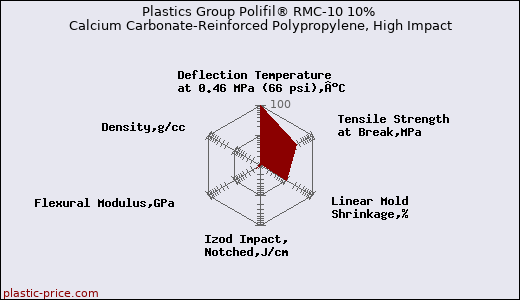 Plastics Group Polifil® RMC-10 10% Calcium Carbonate-Reinforced Polypropylene, High Impact