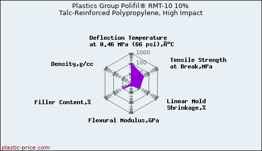 Plastics Group Polifil® RMT-10 10% Talc-Reinforced Polypropylene, High Impact