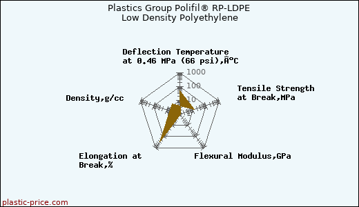 Plastics Group Polifil® RP-LDPE Low Density Polyethylene