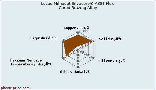 Lucas-Milhaupt Silvacore® A38T Flux Cored Brazing Alloy