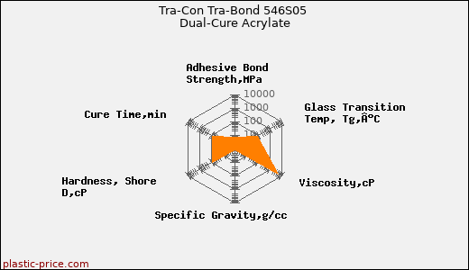 Tra-Con Tra-Bond 546S05 Dual-Cure Acrylate