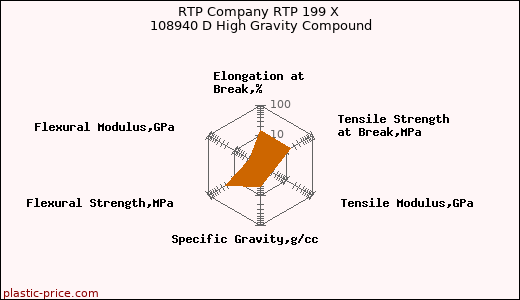 RTP Company RTP 199 X 108940 D High Gravity Compound