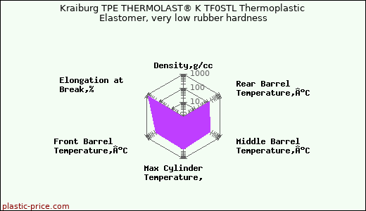 Kraiburg TPE THERMOLAST® K TF0STL Thermoplastic Elastomer, very low rubber hardness