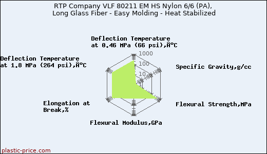 RTP Company VLF 80211 EM HS Nylon 6/6 (PA), Long Glass Fiber - Easy Molding - Heat Stabilized