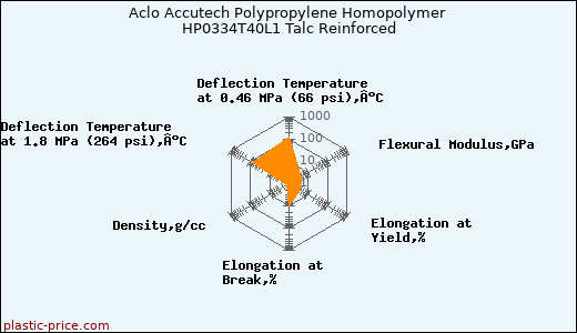 Aclo Accutech Polypropylene Homopolymer HP0334T40L1 Talc Reinforced