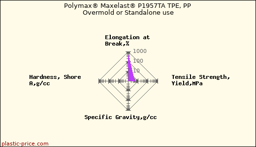 Polymax® Maxelast® P1957TA TPE, PP Overmold or Standalone use