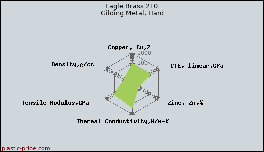 Eagle Brass 210 Gilding Metal, Hard