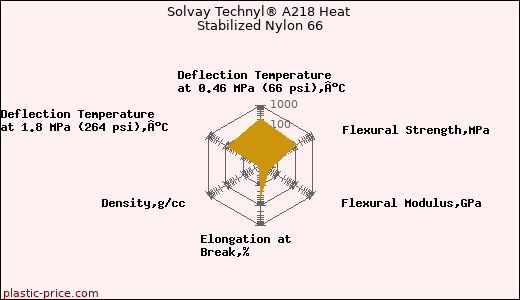 Solvay Technyl® A218 Heat Stabilized Nylon 66