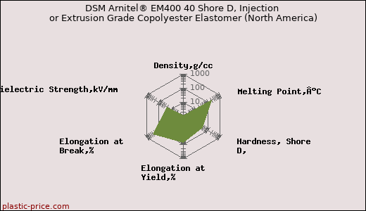 DSM Arnitel® EM400 40 Shore D, Injection or Extrusion Grade Copolyester Elastomer (North America)