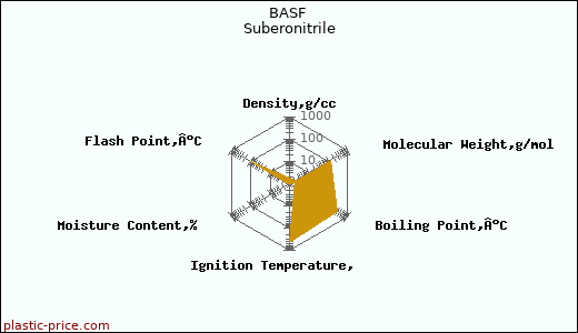 BASF Suberonitrile