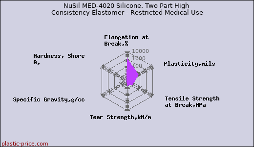 NuSil MED-4020 Silicone, Two Part High Consistency Elastomer - Restricted Medical Use
