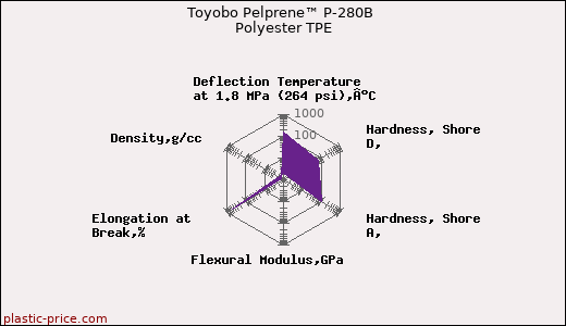 Toyobo Pelprene™ P-280B Polyester TPE