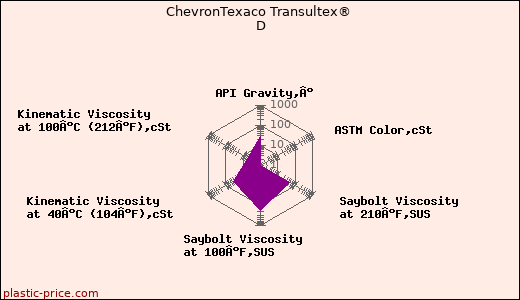 ChevronTexaco Transultex® D