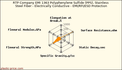 RTP Company EMI 1363 Polyphenylene Sulfide (PPS), Stainless Steel Fiber - Electrically Conductive - EMI/RFI/ESD Protection