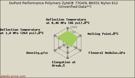 DuPont Performance Polymers Zytel® 77G43L BK031 Nylon 612                      (Unverified Data**)