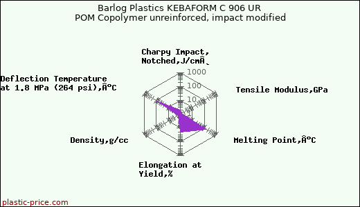 Barlog Plastics KEBAFORM C 906 UR POM Copolymer unreinforced, impact modified